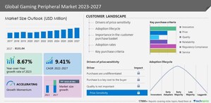 Gaming Peripheral Market to increase by USD 5.6 billion from 2022 to 2027, Corsair Gaming Inc., COUGAR, Creative Technology Ltd., DuckyChannel International Co. Ltd., and MORE to emerge as key players- Technavio