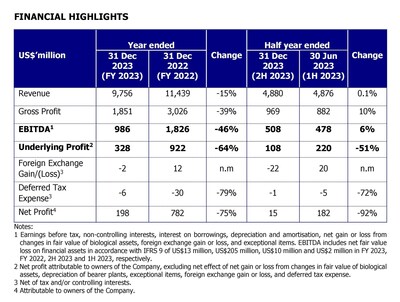 GAR has focused on optimising margins across the value chain to deliver a solid performance for FY2023. GAR has focused on optimising margins across the value chain to deliver a solid performance for FY2023.