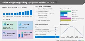 Biogas upgrading equipment market size to increase by USD 5.07 billion; Europe to contribute 41% of market growth - Technavio