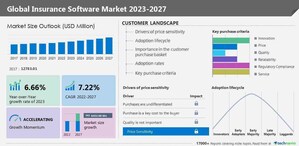 Insurance software market size is estimated to grow by USD 6.45 billion from 2022 to 2027, Technavio