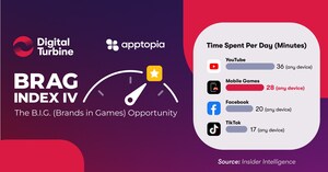 Digital Turbine's New Report Highlights Brands With "BIG" Opportunities in Mobile Games
