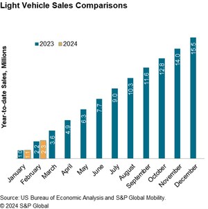 S&amp;P Global Mobility: February 2024 US auto sales to bounce mildly