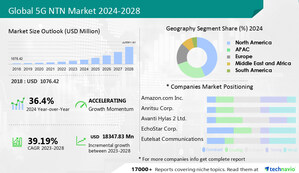 5G non-terrestrial networks (NTN) market size to grow by USD 18.35 billion, rising demand for data-intensive services and applications to boost market growth, Technavio