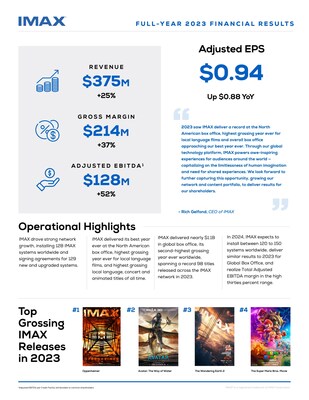 An infographic highlighting IMAX's recent quarter.