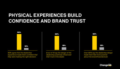 Consumers report that physical experiences at the dealership build confidence and brand trust.
