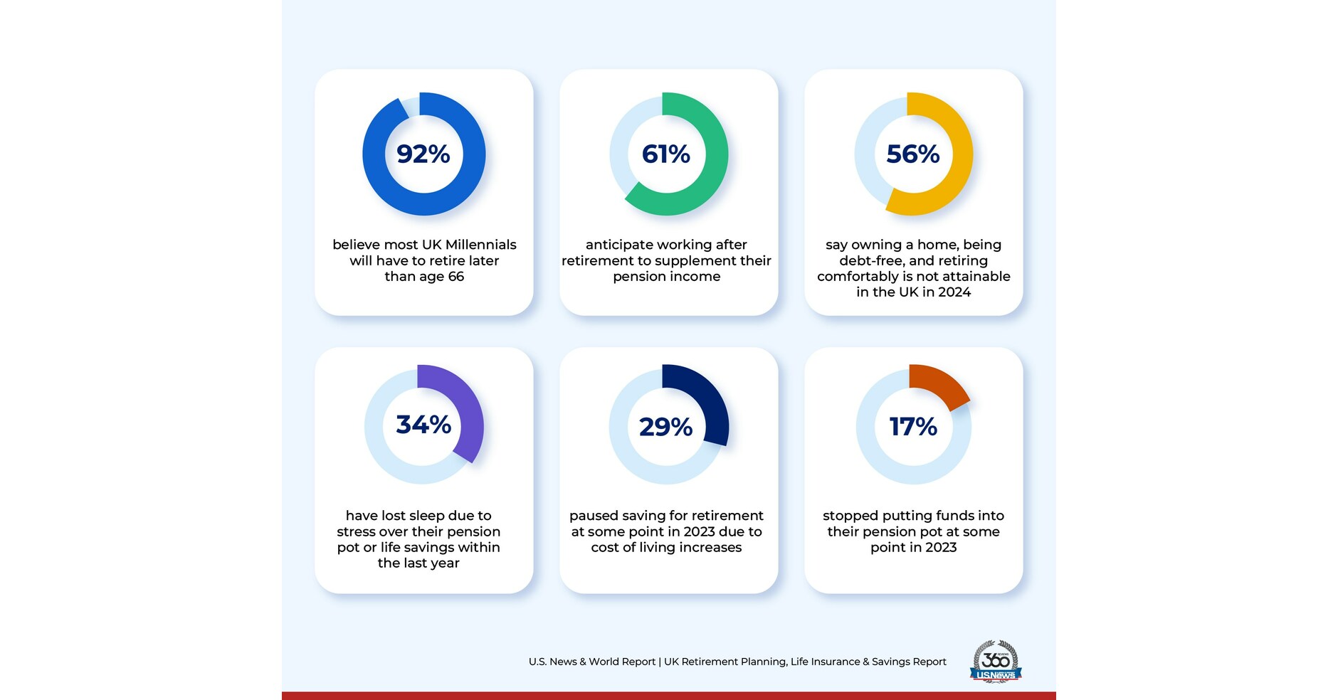 U.S. News Survey Reveals Most Brits Plan to Work Post-Retirement, 1 in ...