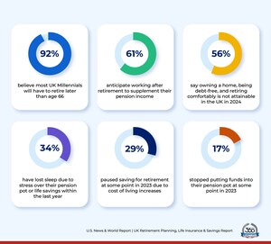 U.S. News Survey Reveals Most Brits Plan to Work Post-Retirement, 1 in 3 Lose Sleep Over Life Savings Worries