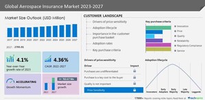 Aerospace Insurance Market size to grow by USD 763.67 million from 2022 to 2027, Expansion and construction of new airports to drive the market growth, Technavio