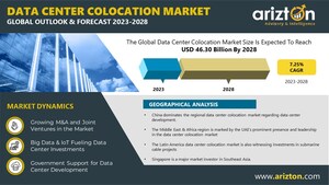 Data Center Colocation Market to Reach $46.30 Billion by 2028, More than 5,175.6 MW Power Capacity to be Added in the Next 6 Years - Arizton
