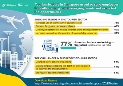 Tourism leaders in Singapore urged to send employees for skills training amid emerging trends and expected job opportunities