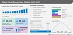 Facial Recognition Market size to Grow by USD 7.6341 billion from 2022 to 2027, Facial recognition using photos on social networking sites is a major market trend, Technavio
