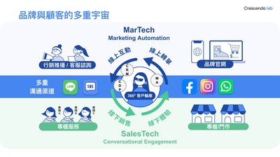 企業轉型迎接 OMO 2.0 漸強實驗室推「行銷+銷售科技」多渠道解方