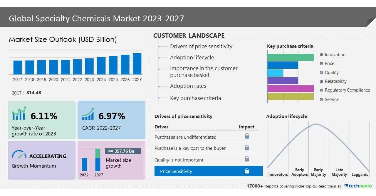 Specialty Chemicals Market size to grow by USD 357.76 billion between ...