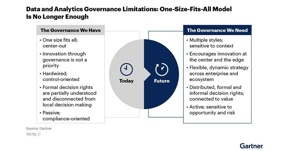 Gartner prevê que, até 2027, 80% das iniciativas de governança de Data ...