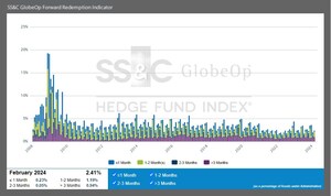 SS&amp;C GlobeOp Forward Redemption Indicator