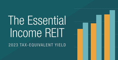 PASADENA, Calif. - ExchangeRight's Essential Income REIT’s tax-equivalent yield on 2023 distributions was 9.91% for its Class A shares and 10.54% for Class I shares (Thursday, February 29, 2024).