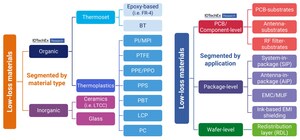 Road to 6G: IDTechEx Investigates Emerging Low-Loss Materials