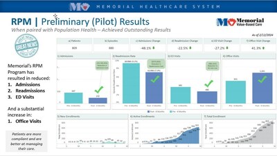 Memorial's population health team has measured significant improvements in key areas since implementing its remote patient monitoring program.