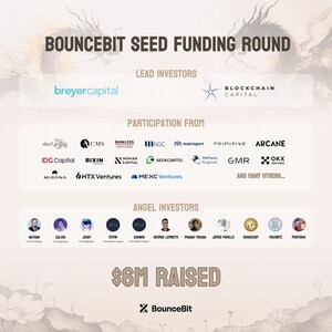 BounceBit Raises $6M in Seed Funding Round To Build Bitcoin Restaking Infrastructure