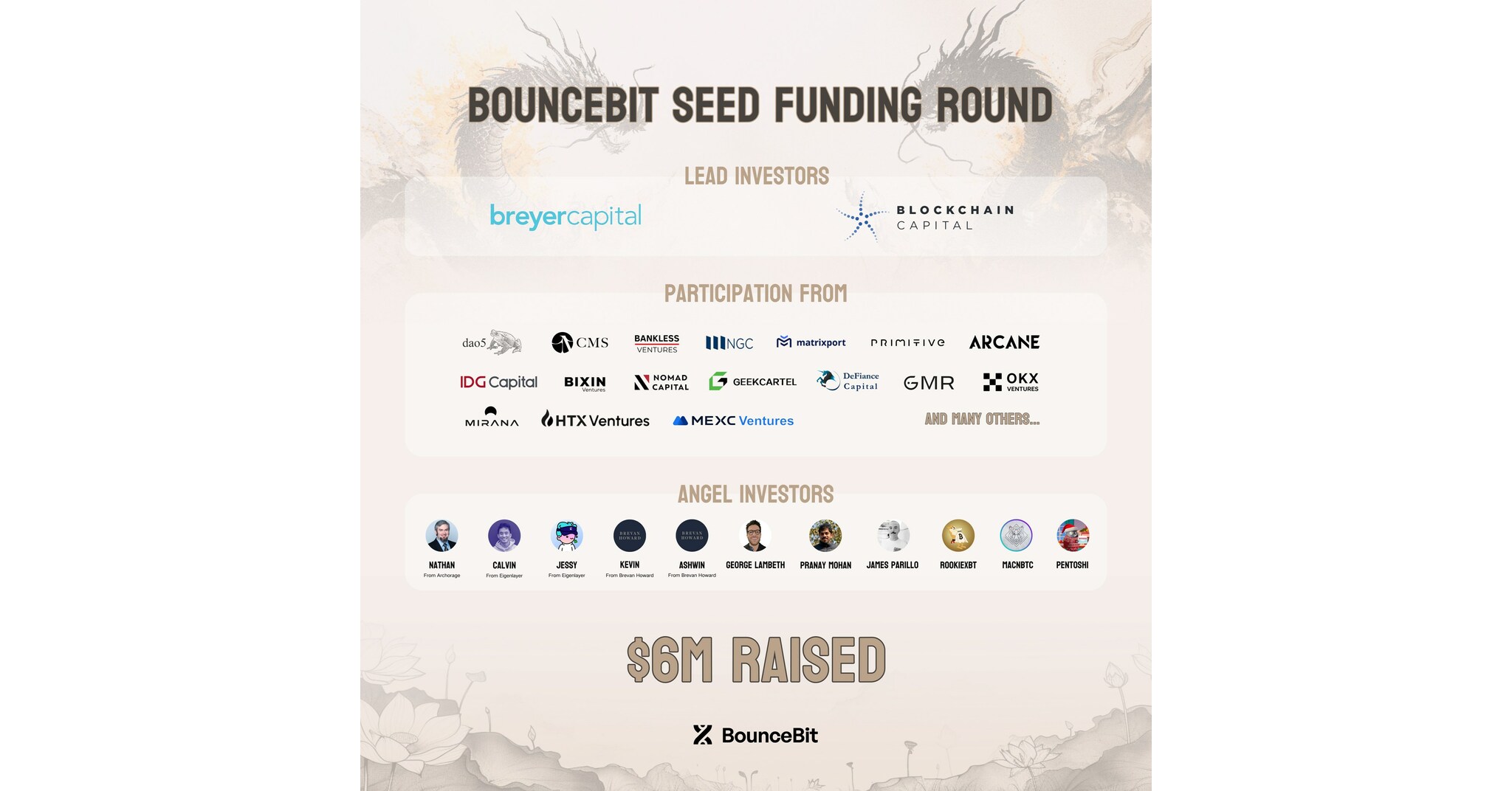 BounceBit Raises $6M in Seed Funding Round To Build Bitcoin Restaking  Infrastructure
