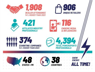 AIMExpo 2024... by the numbers.