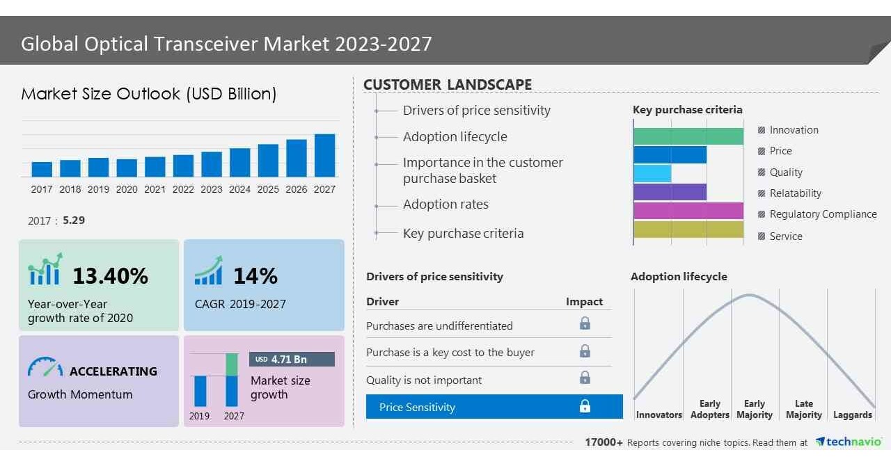 Optical Transceiver Market size to grow by USD 4.71 billion between ...