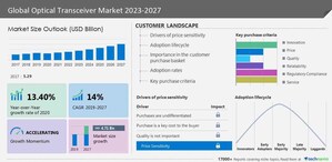 Optical Transceiver Market size to grow by USD 4.71 billion between 2022 to 2027, Strategic collaboration among supply chain members boosts the market growth, Technavio