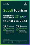 Il risultato ottenuto dall'Arabia Saudita di accogliere oltre 100 milioni di turisti riceve un riconoscimento globale da parte dell'Organizzazione mondiale del Turismo delle Nazioni Unite e del WTTC