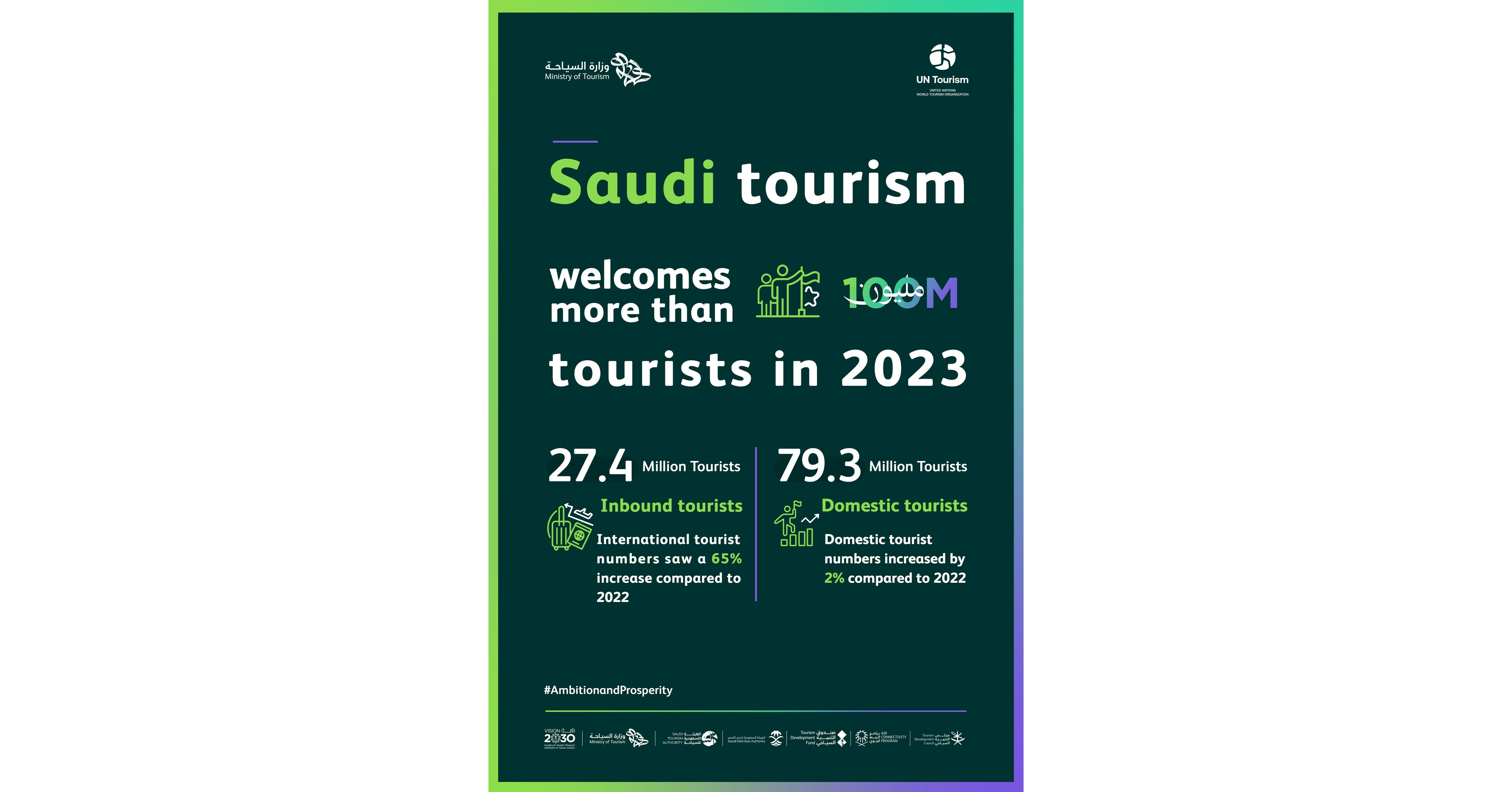 Die Leistung Saudi-Arabiens, mehr als 100 Millionen Touristen zu empfangen, wird von UN Tourism und WTTC weltweit anerkannt