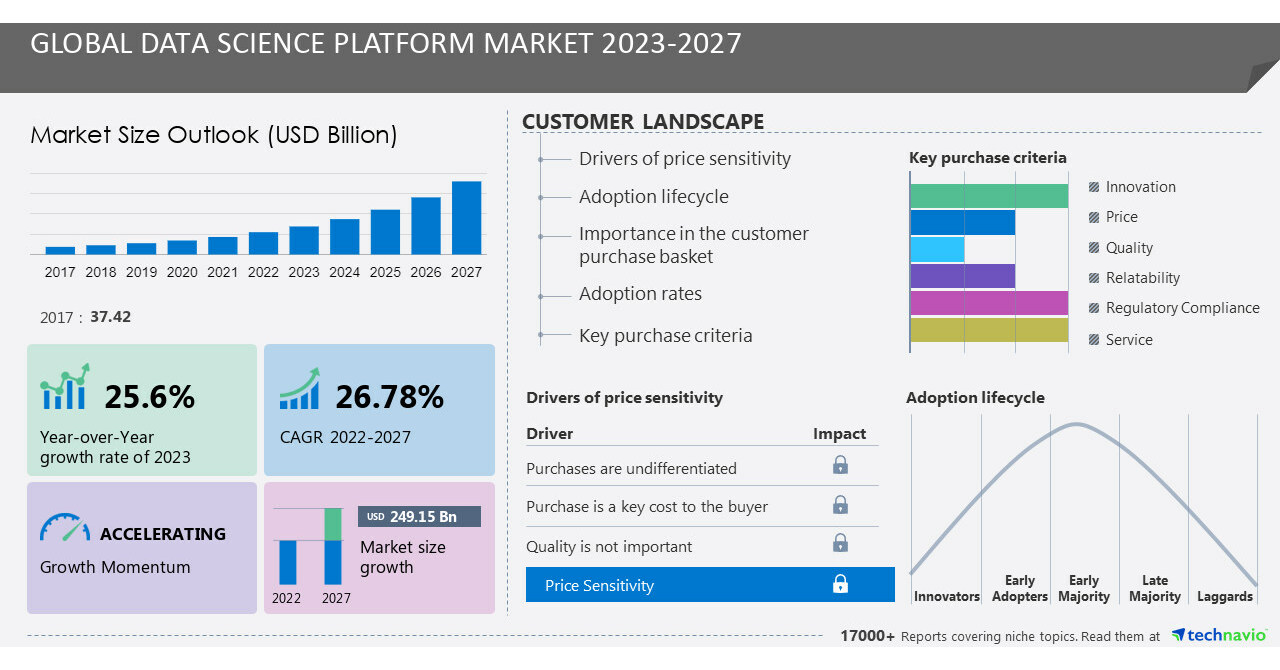 Global Data Science Platform Market Forecast to 2027