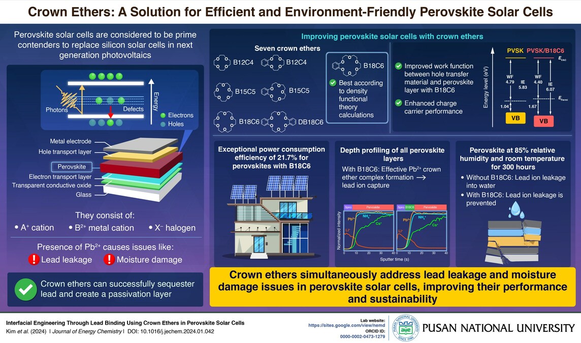 Pusan National University Researchers Improve the Stability of Perovskite Solar Cells - Vimarsana News