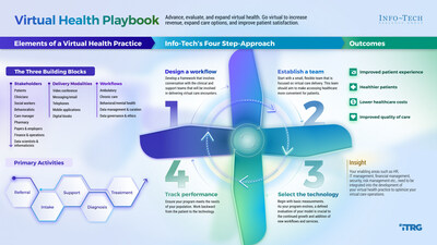 Info-Tech Research Group's "Virtual Health Playbook: Assess and Enhance a Virtual Health Practice" blueprint outlines a strategic framework for healthcare organizations to establish and enhance virtual healthcare services, boosting revenue, broadening care options, and elevating patient satisfaction. (CNW Group/Info-Tech Research Group)