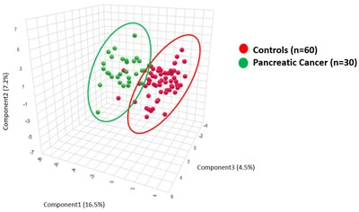 Biochemical differences between the plasma of pancreatic cancer patients (green) and plasma from healthy controls (red)