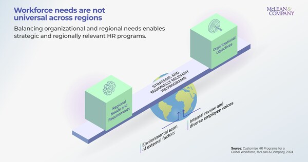 According to the new resource from McLean & Company, workforce needs are not universal across regions. Therefore, strategically customizing HR programs to align with organizational objectives and regional requirements ensures meaningful employee experiences are shared by all. (CNW Group/McLean & Company)