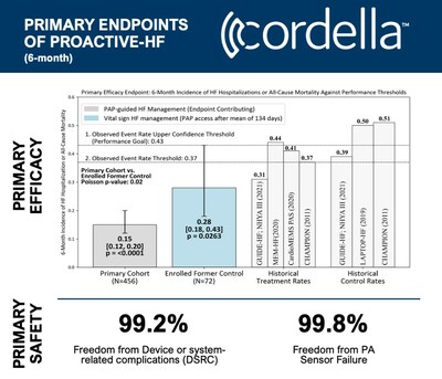 Dr. Liviu Klein presented positive primary safety and efficacy endpoints from Endotronix's PROACTIVE-HF clinical trial evaluating the investigational Cordella PA Sensor in NYHA Class III heart failure patients. The results will support the company's pre-market approval (PMA) application for U.S. market access, which is under review with the U.S. Food and Drug Administration (FDA).