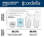 Endotronix präsentiert positive Ergebnisse der klinischen PROACTIVE-HF-Studie für den Cordella Pulmonal Artery Sensor