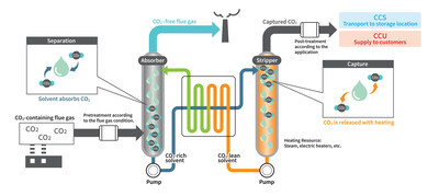 Conceptual diagram of CO2 Capture Technology (Chemical Absorption Method)