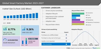 Technavio has announced its latest market research report titled Global Smart Factory Market 2023-2027