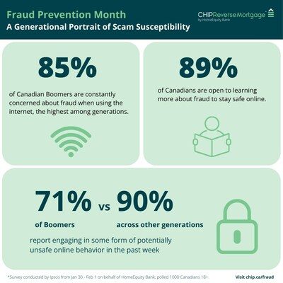 Fraud Prevention Month: A Generational Portrait of Scam Susceptibility (CNW Group/HomeEquity Bank)