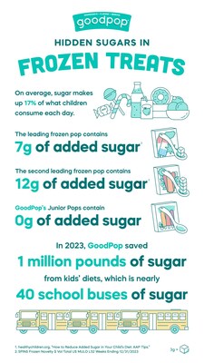 GoodPop Sugar Reduction Infographic
