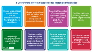 Materials Informatics: IDTechEx Investigates the AI-Designed Materials Revolution