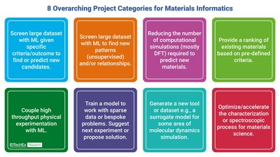 The major classes of project in materials informatics. Source IDTechEx