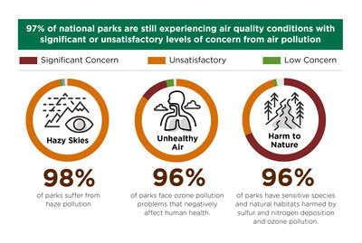 Graphic showing parks affected by three air quality categories in the Polluted Parks study: Hazy Skies, Unhealthy Air and Harm to Nature.