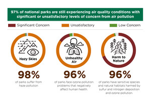 NPCA Finds Air Pollution Harms 97% of National Parks