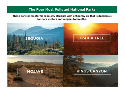 Graphic showing that the four most polluted parks from the study are California's Sequoia, Kings Canyon and Joshua Tree National Parks and Mojave National Preserve.