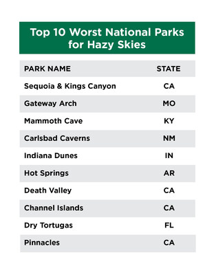 Graphic listing the top 10 worst national parks under the Hazy Skies category.