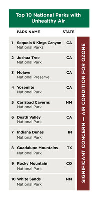 Graphic listing the top 10 worst national parks under the Unhealthy Air category.
