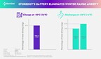 STOREDOT'S BATTERY TECHNOLOGY OFFERS EV OWNERS A WINTERPROOF CHARGING EXPERIENCE