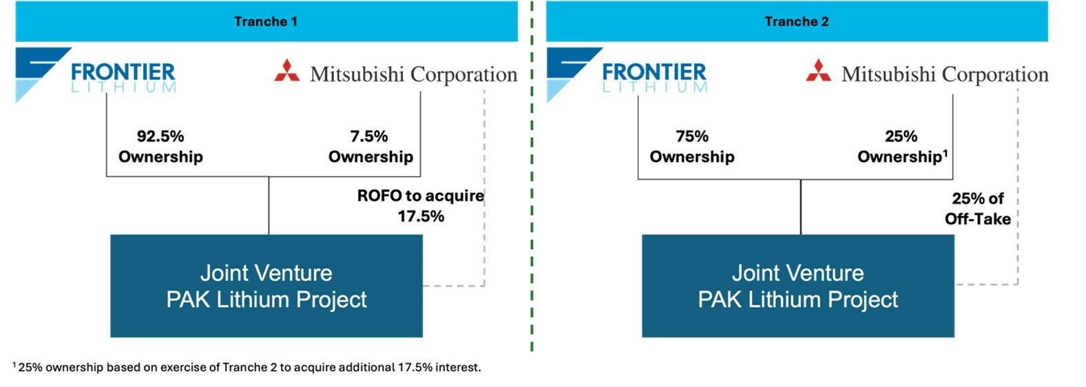 Transaction Details (CNW Group/Frontier Lithium Inc.)
