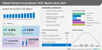 Technavio has announced its latest market research report titled Global Printed Circuit Board (PCB) Market 2023-2027
